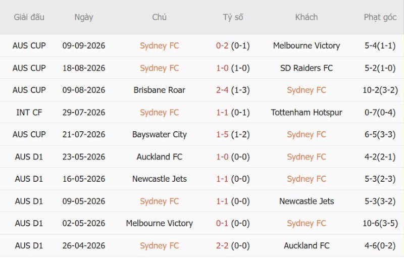 Nhận định, Soi kèo Sydney FC vs Western Sydney Wanderers 16h00 ngày 16/10: Chủ nhà ra quân như ý - Ảnh 3