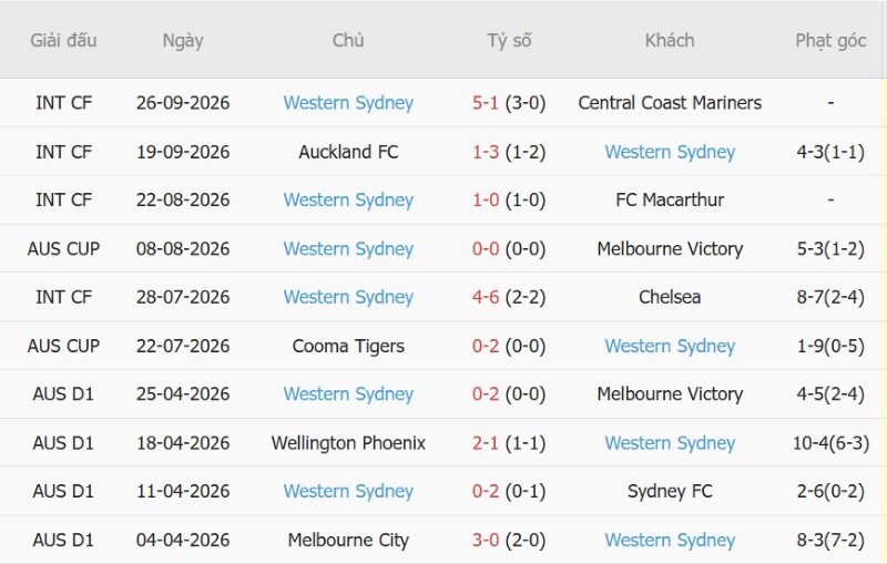 Nhận định, Soi kèo Sydney FC vs Western Sydney Wanderers 16h00 ngày 16/10: Chủ nhà ra quân như ý - Ảnh 4