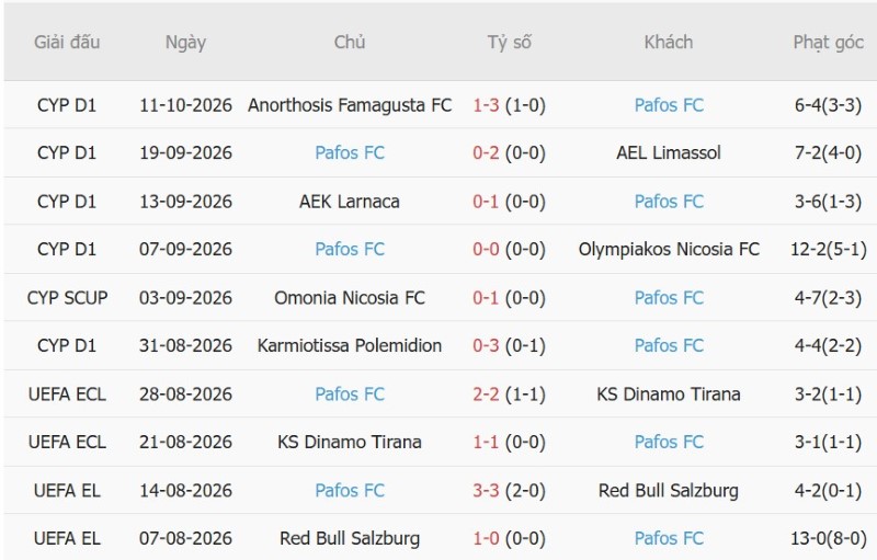 Soi kèo phạt góc Atalanta vs Pafos, 02h00 ngày 16/10 - Ảnh 4