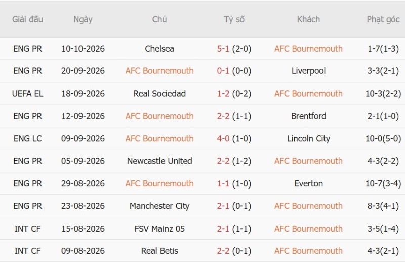 Soi kèo phạt góc Bournemouth vs Sturm Graz, 02h00 ngày 16/10 - Ảnh 3