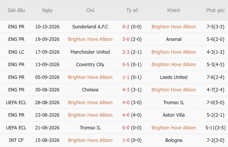 Soi kèo phạt góc Brighton vs Kauno Zalgiris, 02h00 ngày 16/10 - Ảnh 3