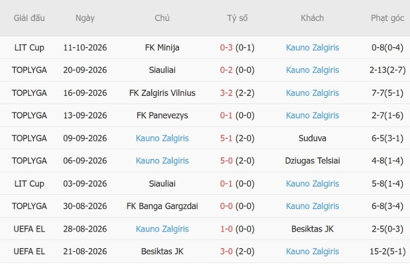Soi kèo phạt góc Brighton vs Kauno Zalgiris, 02h00 ngày 16/10 - Ảnh 4
