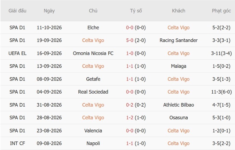Soi kèo phạt góc Celta Vigo vs Juventus, 02h00 ngày 16/10 - Ảnh 3
