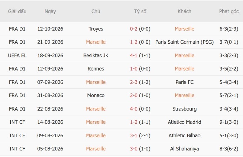 Soi kèo phạt góc Marseille vs Olympiacos, 02h00 ngày 16/10 - Ảnh 5