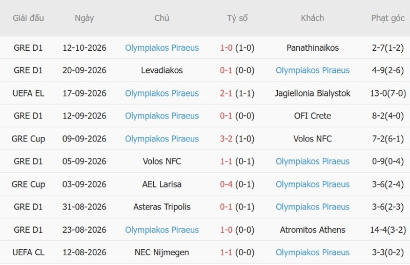 Soi kèo phạt góc Marseille vs Olympiacos, 02h00 ngày 16/10 - Ảnh 6