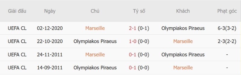 Soi kèo phạt góc Marseille vs Olympiacos, 02h00 ngày 16/10 - Ảnh 7