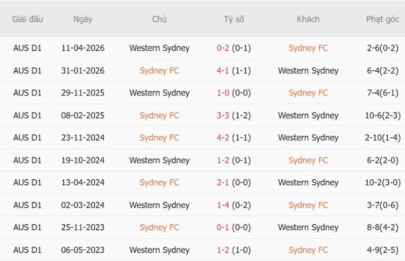 Soi kèo phạt góc Sydney FC vs Western Sydney Wanderers, 16h00 ngày 16/10 - Ảnh 5
