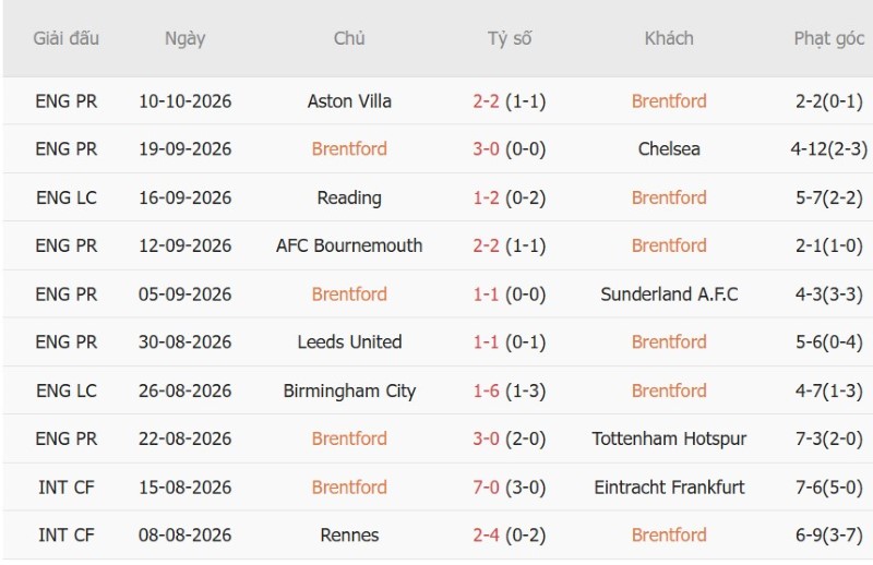 Nhận định, Soi kèo Brentford vs Liverpool 21h00 ngày 17/10: Chủ nhà bất bại - Ảnh 3