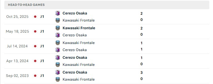 Nhận định, Soi kèo Cerezo Osaka vs Kawasaki Frontale 13h00 ngày 17/10: Cân tài cân sức - Ảnh 3