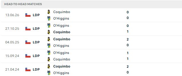 Nhận định, Soi kèo Coquimbo Unido vs O Higgins 06h30 ngày 17/10: Tin vào cửa trên - Ảnh 3