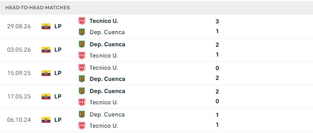 Nhận định, Soi kèo Cuenca vs Tecnico 03h30 ngày 17/10: Chia điểm - Ảnh 3