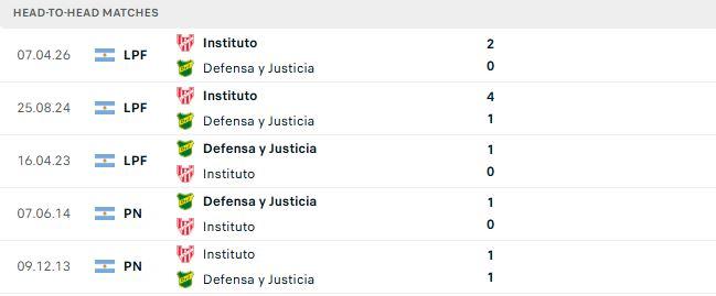 Nhận định, Soi kèo Defensa vs Instituto 05h00 ngày 17/10: Khách có 3 điểm - Ảnh 3