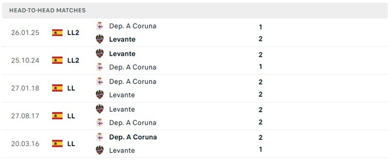 Nhận định, Soi kèo Deportivo vs Levante 02h00 ngày 17/10: Chủ nhà khó thắng - Ảnh 3