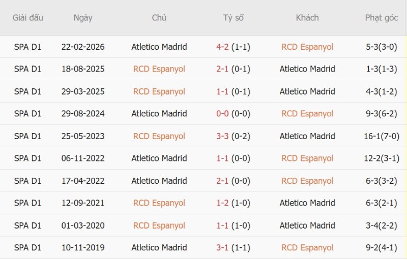 Nhận định, Soi kèo Espanyol vs Atletico Madrid 19h00 ngày 17/10: Nối dài chuỗi thắng - Ảnh 5