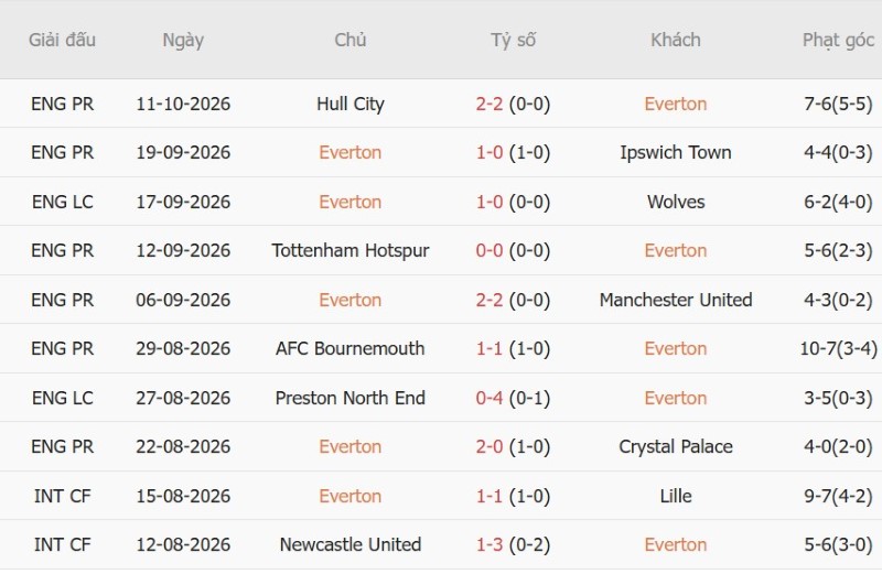 Nhận định, Soi kèo Everton vs Chelsea 18h30 ngày 17/10: Chia điểm và mưa gôn - Ảnh 3