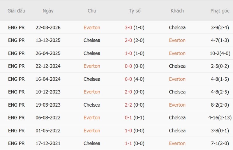 Nhận định, Soi kèo Everton vs Chelsea 18h30 ngày 17/10: Chia điểm và mưa gôn - Ảnh 5