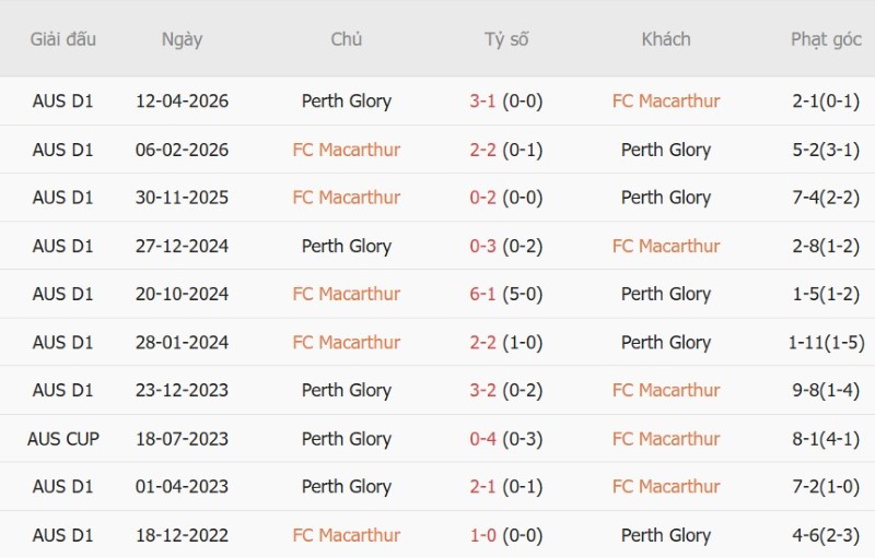 Nhận định, Soi kèo Macarthur vs Perth Glory 13h00 ngày 17/10: Cửa-dưới ăn điểm - Ảnh 5
