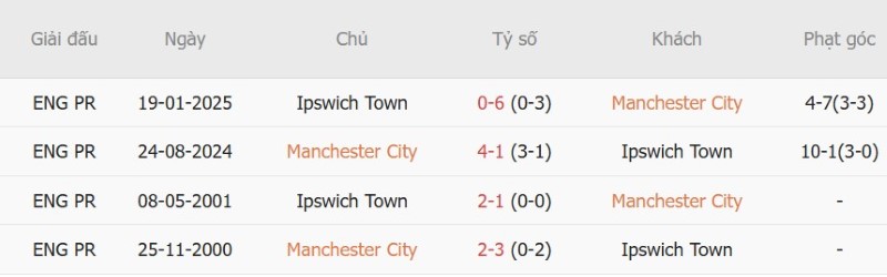 Nhận định, Soi kèo Man City vs Ipswich 21h00 ngày 17/10: The Citizens thắng đậm - Ảnh 5