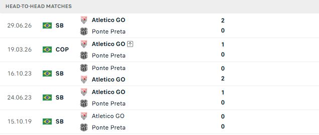 Nhận định, Soi kèo Ponte Preta vs Goianiense 05h30 ngày 17/10: Nhấn chìm chủ nhà - Ảnh 3
