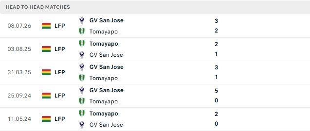 Nhận định, Soi kèo Real Tomayapo vs GV San Jose 07h00 ngày 17/10: Điểm tựa sân nhà - Ảnh 3