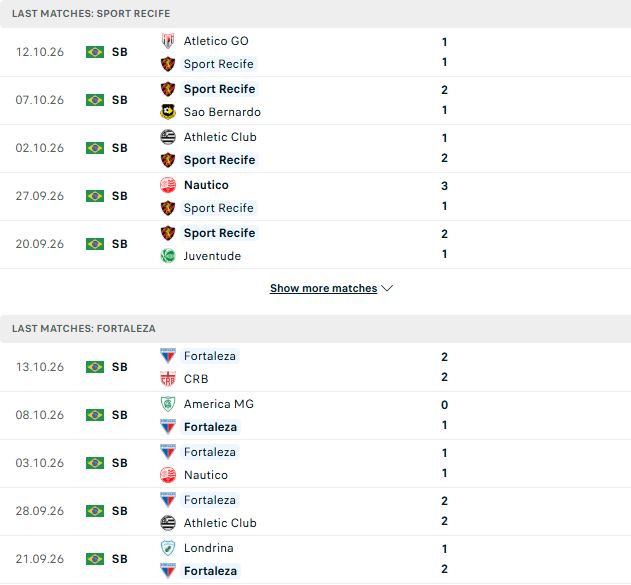Nhận định, Soi kèo Recife vs Fortaleza 06h30 ngày 17/10: Kỳ phùng địch thủ - Ảnh 2