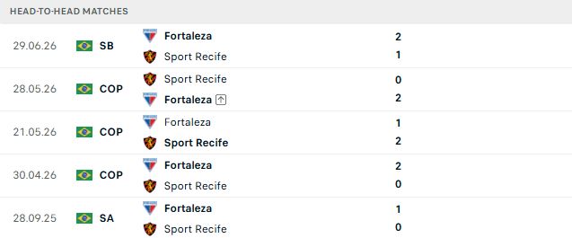 Nhận định, Soi kèo Recife vs Fortaleza 06h30 ngày 17/10: Kỳ phùng địch thủ - Ảnh 3