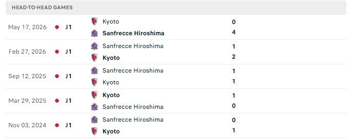 Nhận định, Soi kèo Sanfrecce Hiroshima vs Kyoto Sanga 12h00 ngày 17/10: Hướng tới ngôi đầu - Ảnh 3