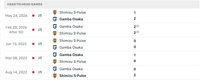 Nhận định, Soi kèo Shimizu S-Pulse vs Gamba Osaka 11h00 ngày 17/10: Khách tiếp tục thua - Ảnh 3