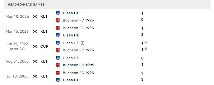Nhận định, Soi kèo Ulsan HD vs Bucheon 14h30 ngày 17/10: Hai đầu chênh lệch - Ảnh 3