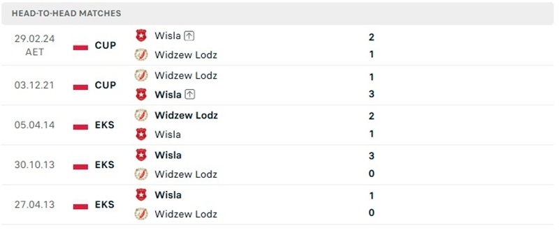 Nhận định, Soi kèo Widzew Lodz vs Wisla Krakow 01h30 ngày 17/10: Khách có điểm ra về  - Ảnh 3