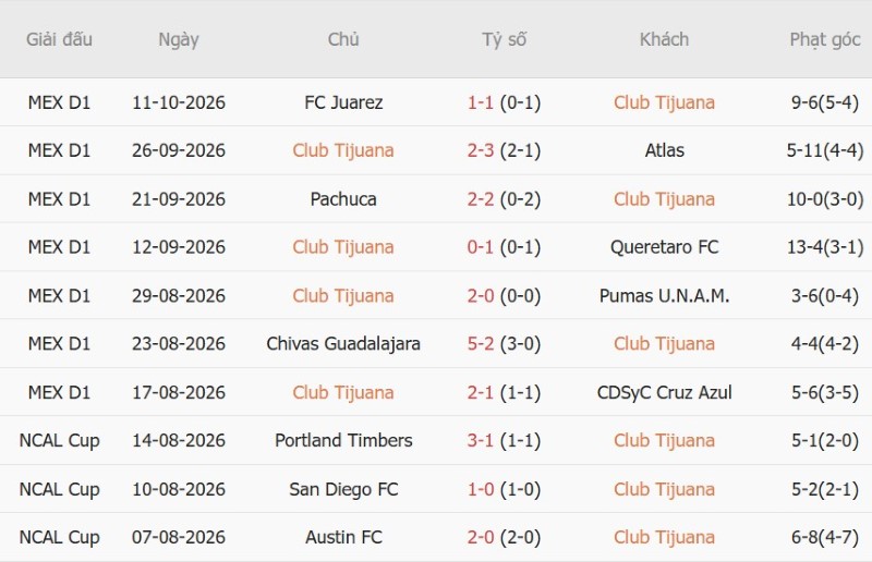Soi kèo phạt góc Atlante vs Pumas, 10h00 ngày 17/10 - Ảnh 3