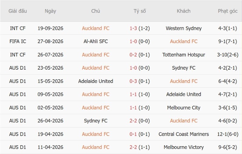 Soi kèo phạt góc Auckland FC vs Melbourne City, 11h00 ngày 17/10 - Ảnh 3