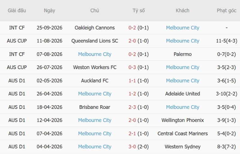 Soi kèo phạt góc Auckland FC vs Melbourne City, 11h00 ngày 17/10 - Ảnh 4