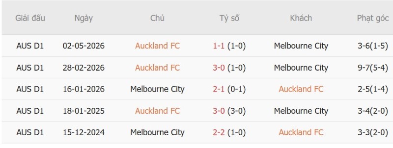 Soi kèo phạt góc Auckland FC vs Melbourne City, 11h00 ngày 17/10 - Ảnh 5