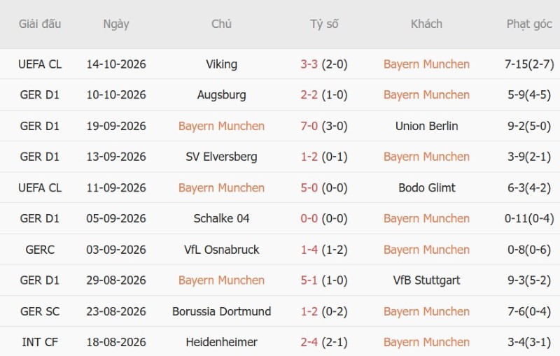 Soi kèo phạt góc Bayern Munich vs Leipzig, 23h30 ngày 17/10 - Ảnh 3