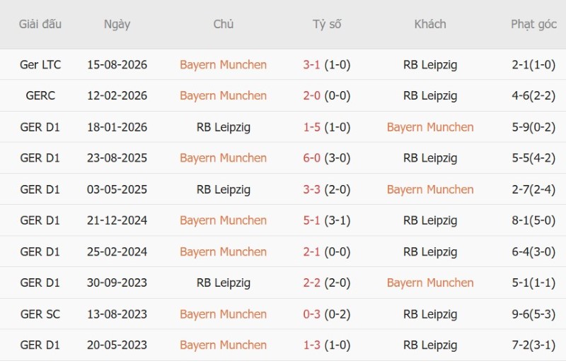 Soi kèo phạt góc Bayern Munich vs Leipzig, 23h30 ngày 17/10 - Ảnh 5
