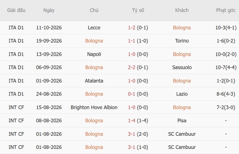 Soi kèo phạt góc Bologna vs Inter Milan, 23h00 ngày 17/10 - Ảnh 3