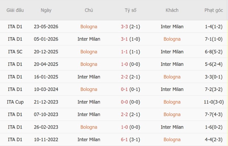 Soi kèo phạt góc Bologna vs Inter Milan, 23h00 ngày 17/10 - Ảnh 5