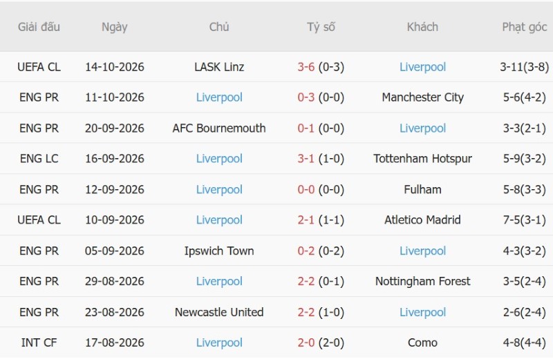Soi kèo phạt góc Brentford vs Liverpool, 21h00 ngày 17/10 - Ảnh 4