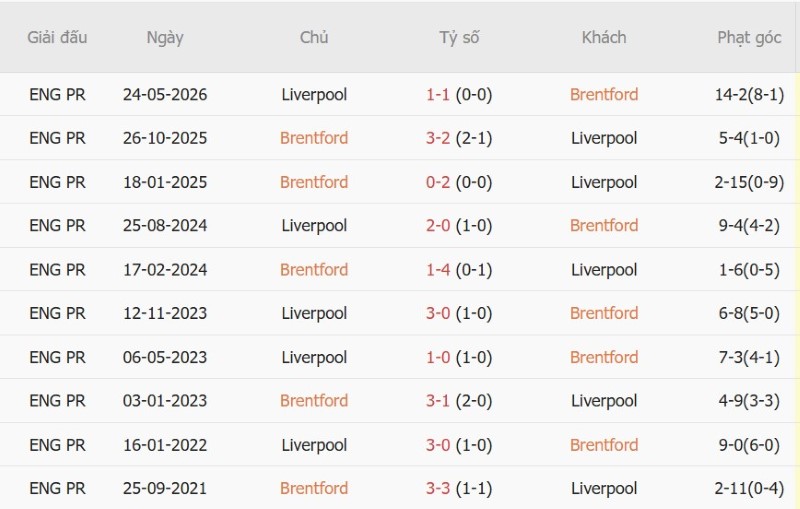 Soi kèo phạt góc Brentford vs Liverpool, 21h00 ngày 17/10 - Ảnh 5