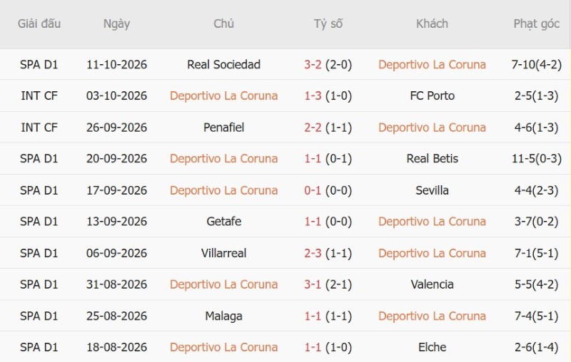 Soi kèo phạt góc Deportivo vs Levante, 02h00 ngày 17/10 - Ảnh 3