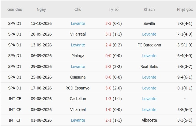 Soi kèo phạt góc Deportivo vs Levante, 02h00 ngày 17/10 - Ảnh 4