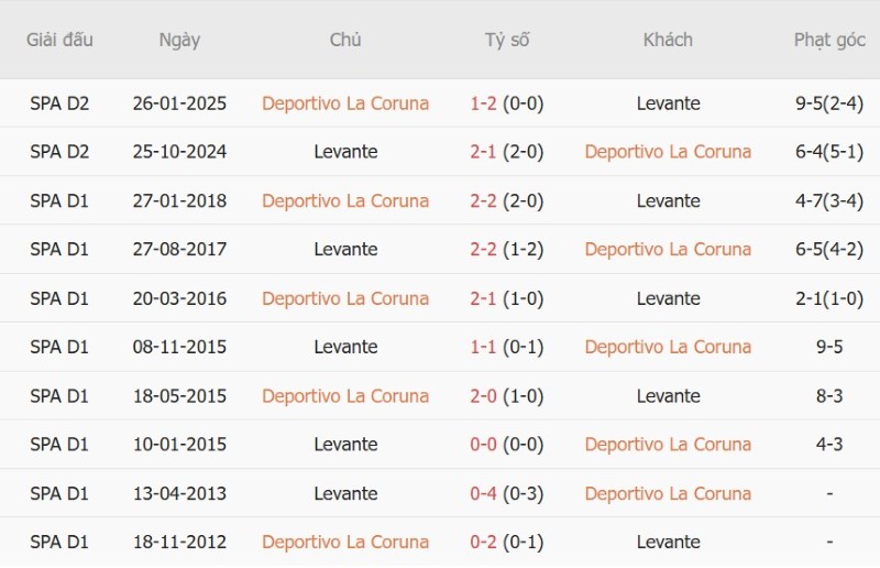 Soi kèo phạt góc Deportivo vs Levante, 02h00 ngày 17/10 - Ảnh 5