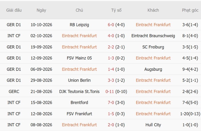 Soi kèo phạt góc Eintracht Frankfurt vs Koln, 01h30 ngày 17/10 - Ảnh 3