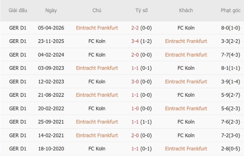 Soi kèo phạt góc Eintracht Frankfurt vs Koln, 01h30 ngày 17/10 - Ảnh 5