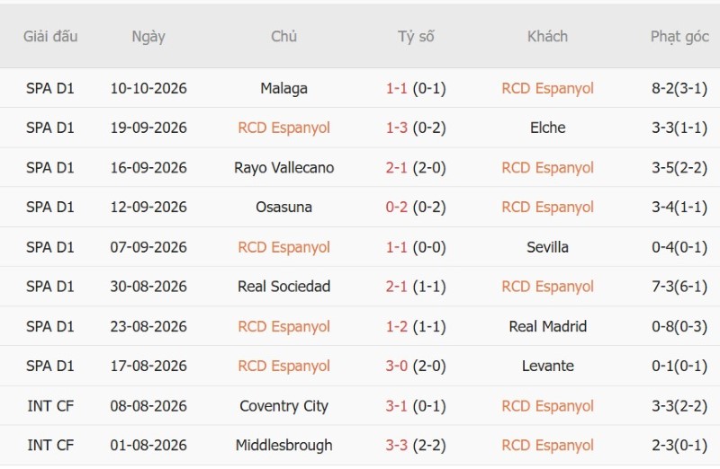 Soi kèo phạt góc Espanyol vs Atletico Madrid, 19h00 ngày 17/10 - Ảnh 3