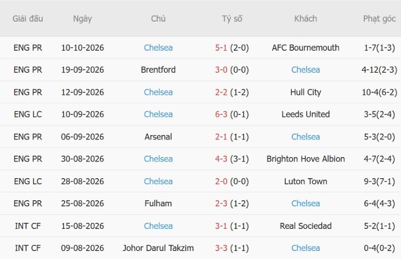 Soi kèo phạt góc Everton vs Chelsea, 18h30 ngày 17/10 - Ảnh 4