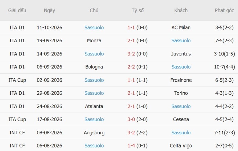 Soi kèo phạt góc Frosinone vs Sassuolo, 01h45 ngày 17/10 - Ảnh 4