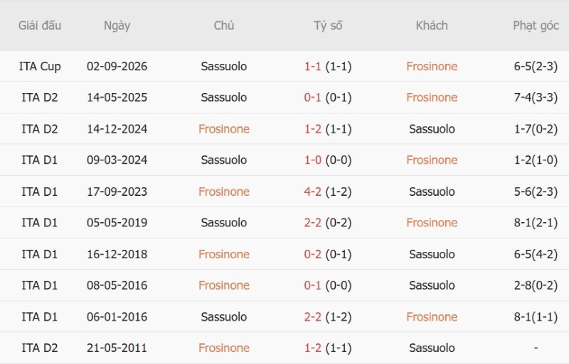 Soi kèo phạt góc Frosinone vs Sassuolo, 01h45 ngày 17/10 - Ảnh 5