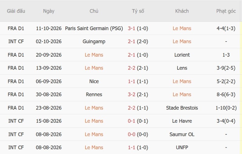 Soi kèo phạt góc Le Mans vs Toulouse, 01h45 ngày 17/10 - Ảnh 3